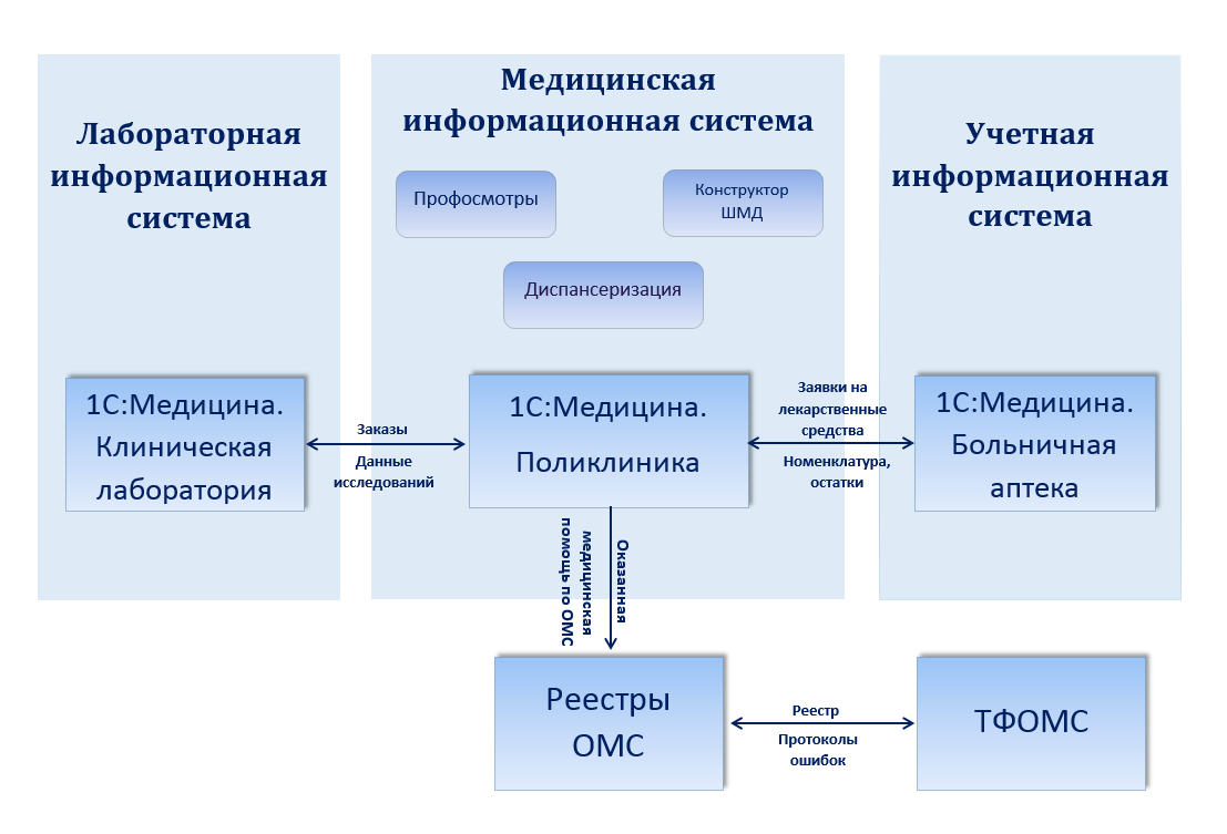 Система медицинского учреждения