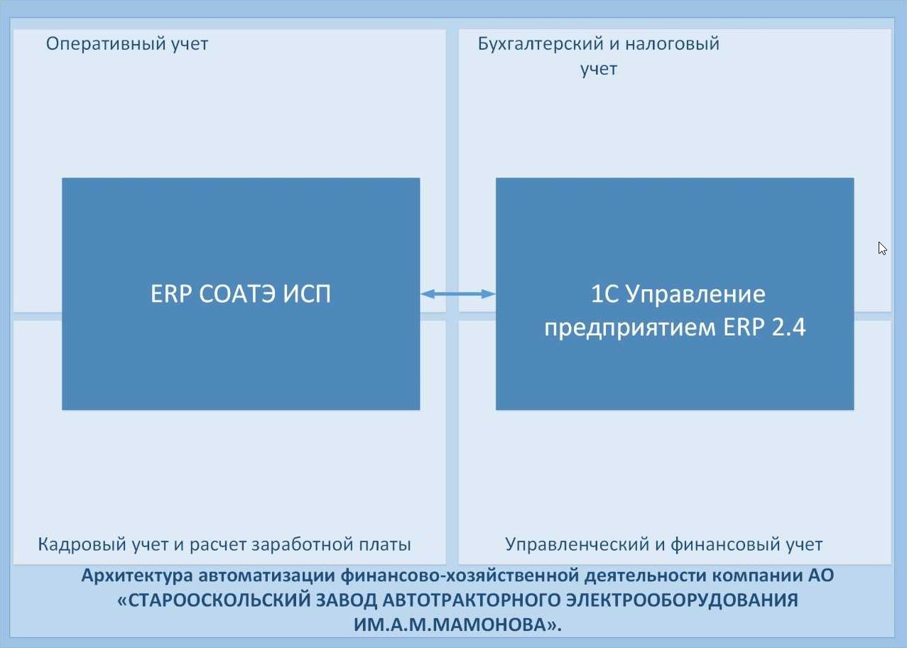 Старооскольский завод автотракторного электрооборудования им.А.М.Мамонова  перешел на автоматизированную систему регламентированного учета на базе 1С:ERP  Управление предприятием 2