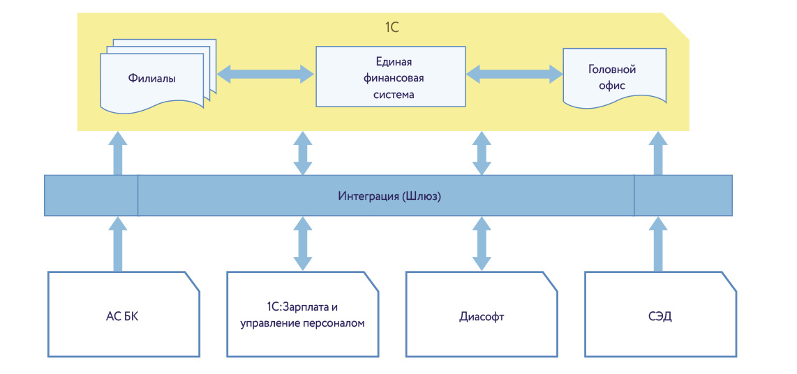 Интеграция банковских систем