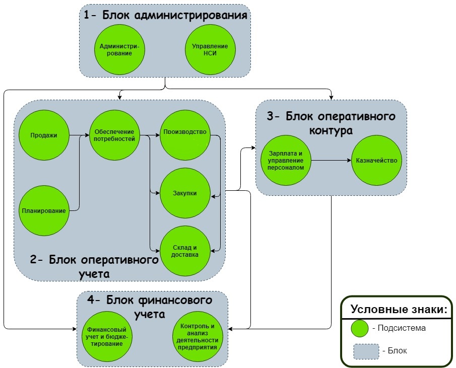 Бизнес процесс администратора. Архитектура прикладного решения 1с ERP. ERP система 1с архитектура. Схема архитектуры решения. Схема архитектуры ERP.