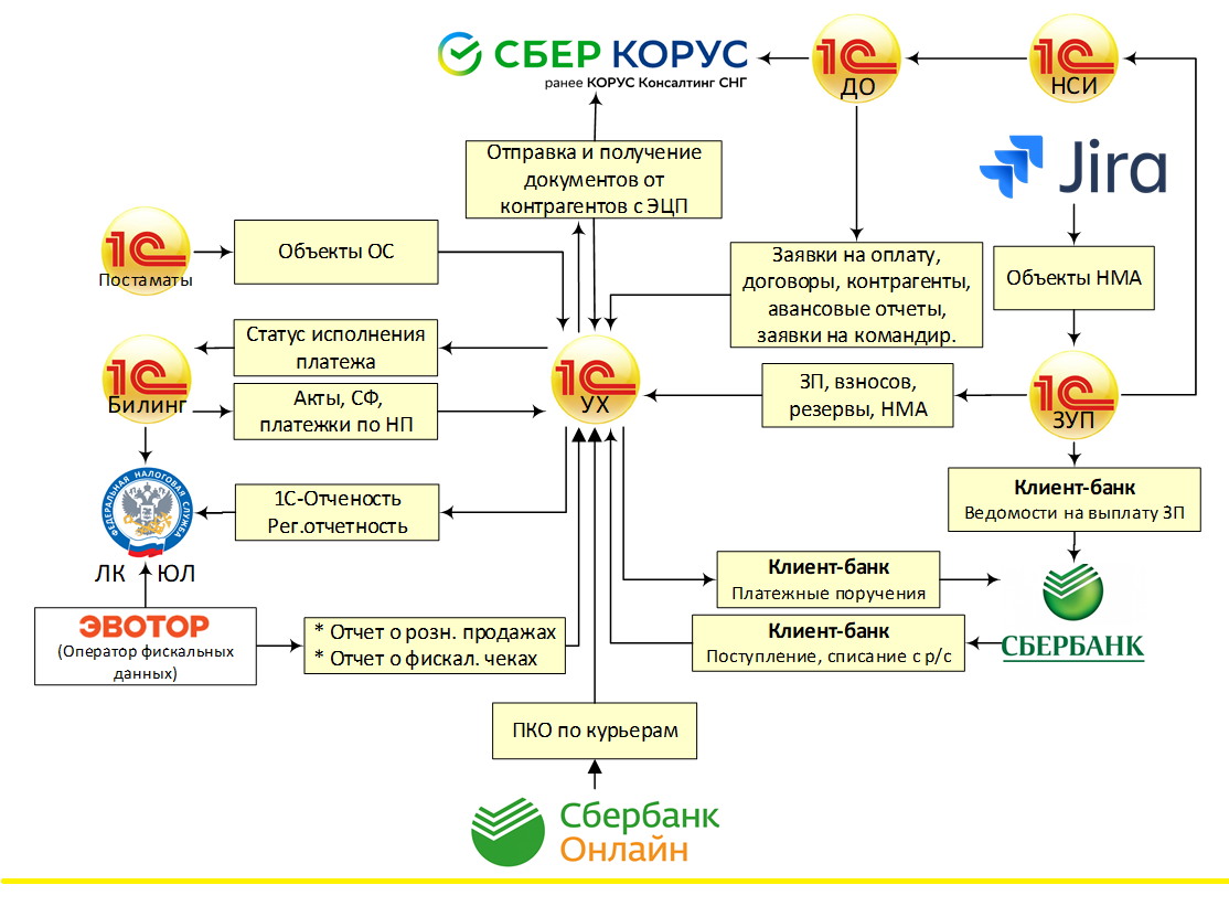 Сберлогистика» внедрила систему корпоративной отчетности