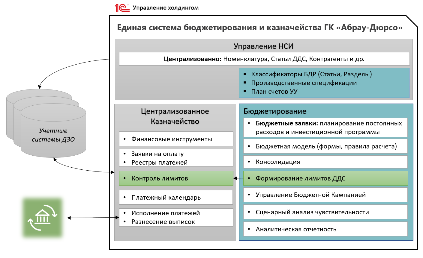 Единая система управления