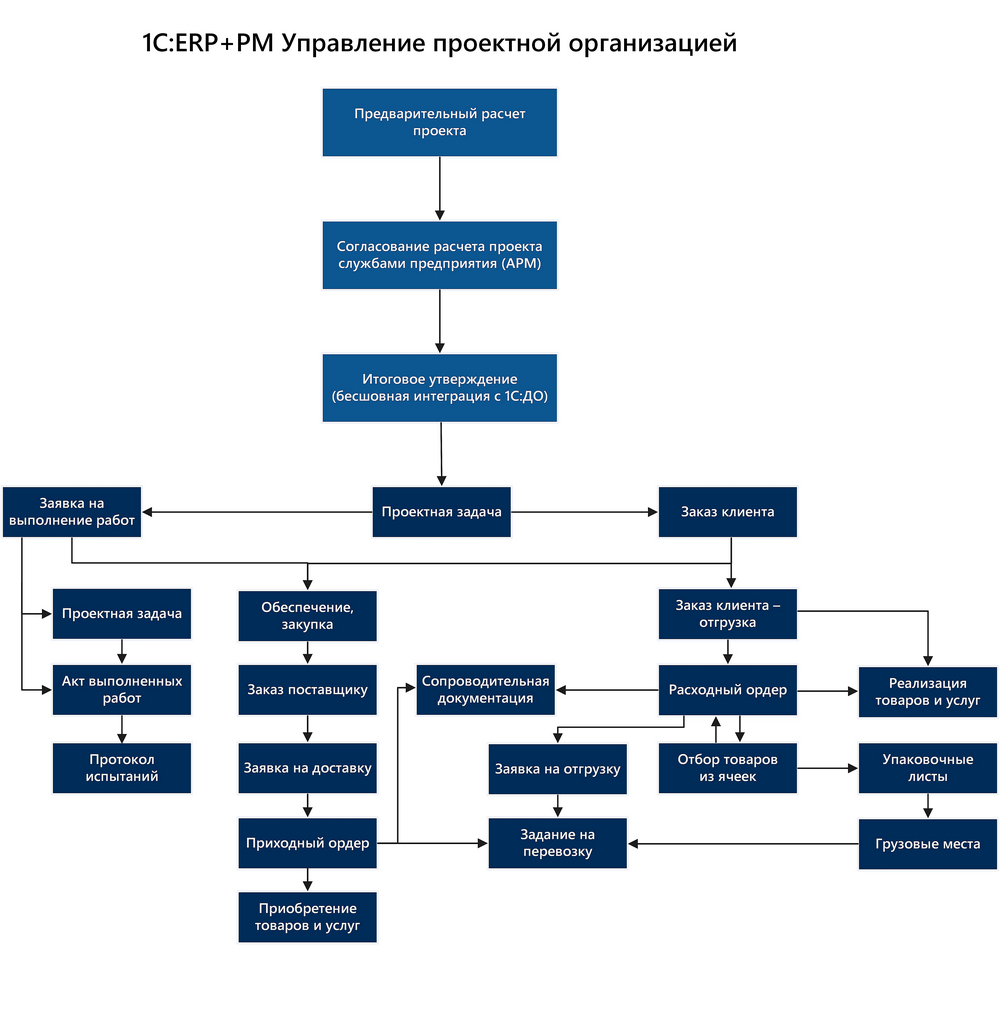 1с erp pm управление проектами