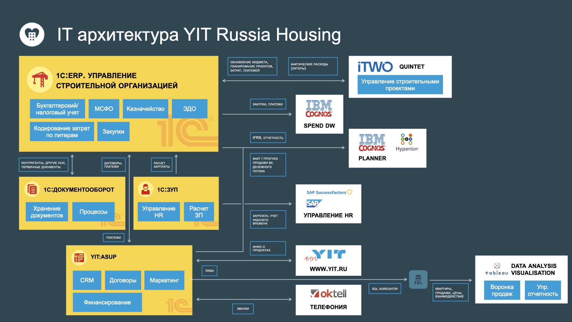 Юит сервис. ЮИТ компания управляющая. Практика 1с управление. 1с ЕРП строительство Роснефть. ЮИТ сервис стандарты управления компании.