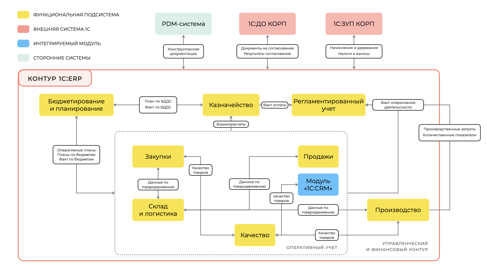 Функциональная схема erp