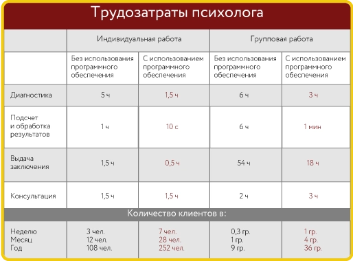 трудозатраты психолога без использования ПО