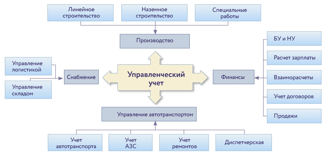 Архитектура созданной информационной системы