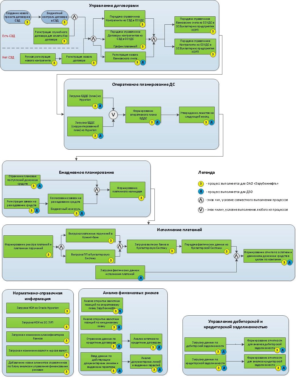 Рисунок. Схема взаимодействия автоматизированных бизнес-процессов.