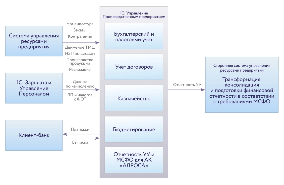Архитектура комплексной системы финансового учёта НПП Буревестник