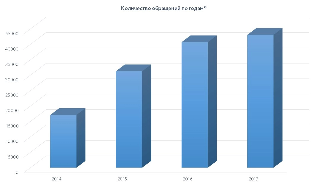 Количество обращений в Первую Градскую по годам