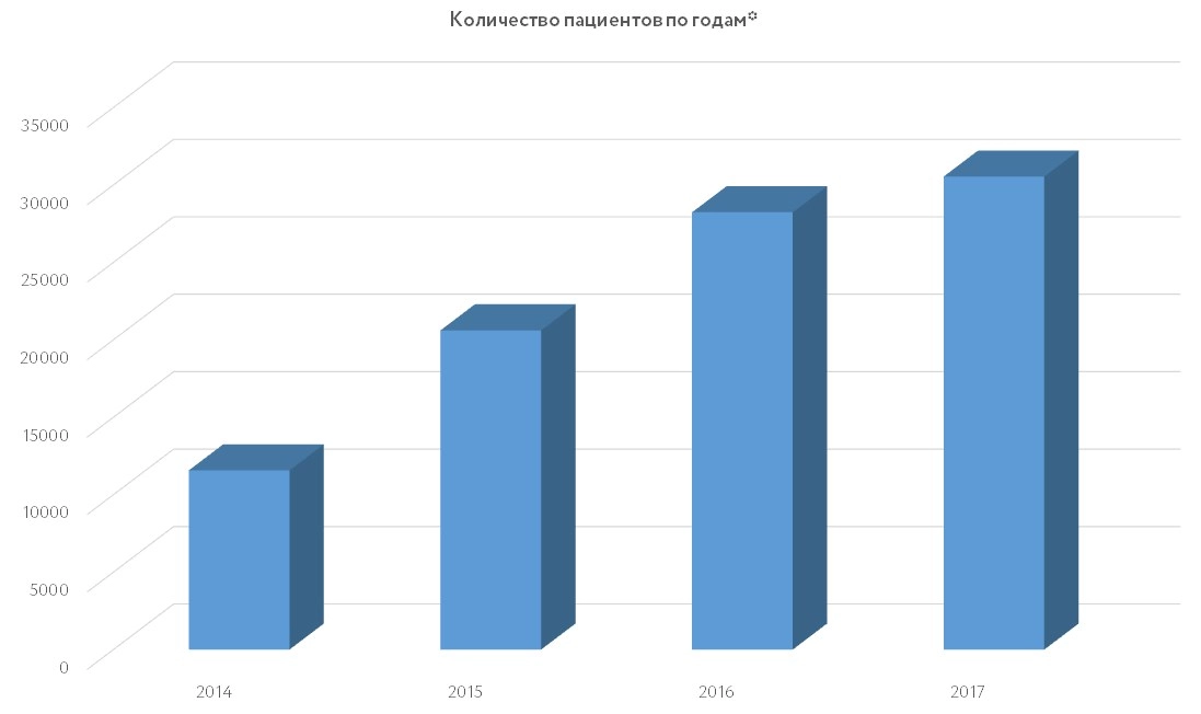 Количество пациентов Первой Градской по годам