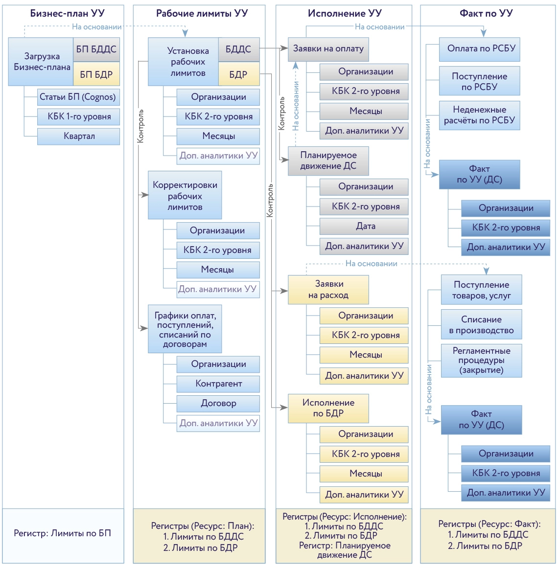 Взаимосвязь основных процессов системы управления финансами.