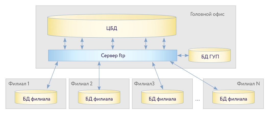 Архитектура информационной системы