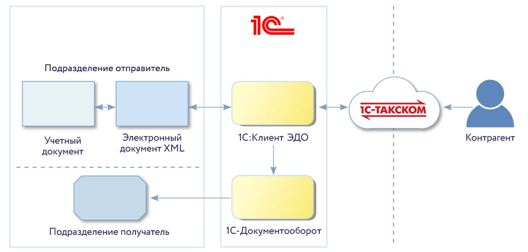 Архитектура системы ЭДО холдинга Татнефть
