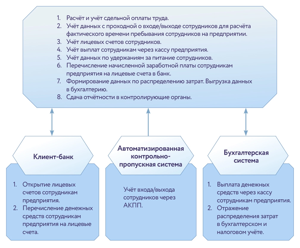 Система управления персоналом и расчёта заработной платы Казанского авиационного завода им. С.П. Горбунова.