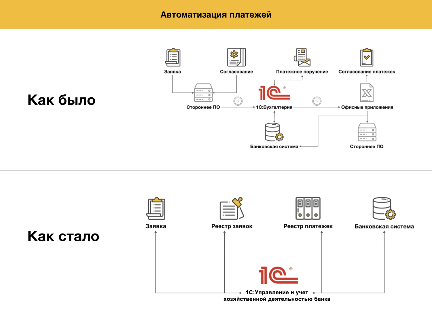 Ак Барс» Банк оптимизировал работу более 30 подразделений с помощью решения  «1С:Управление и учет хозяйственной деятельностью банка»