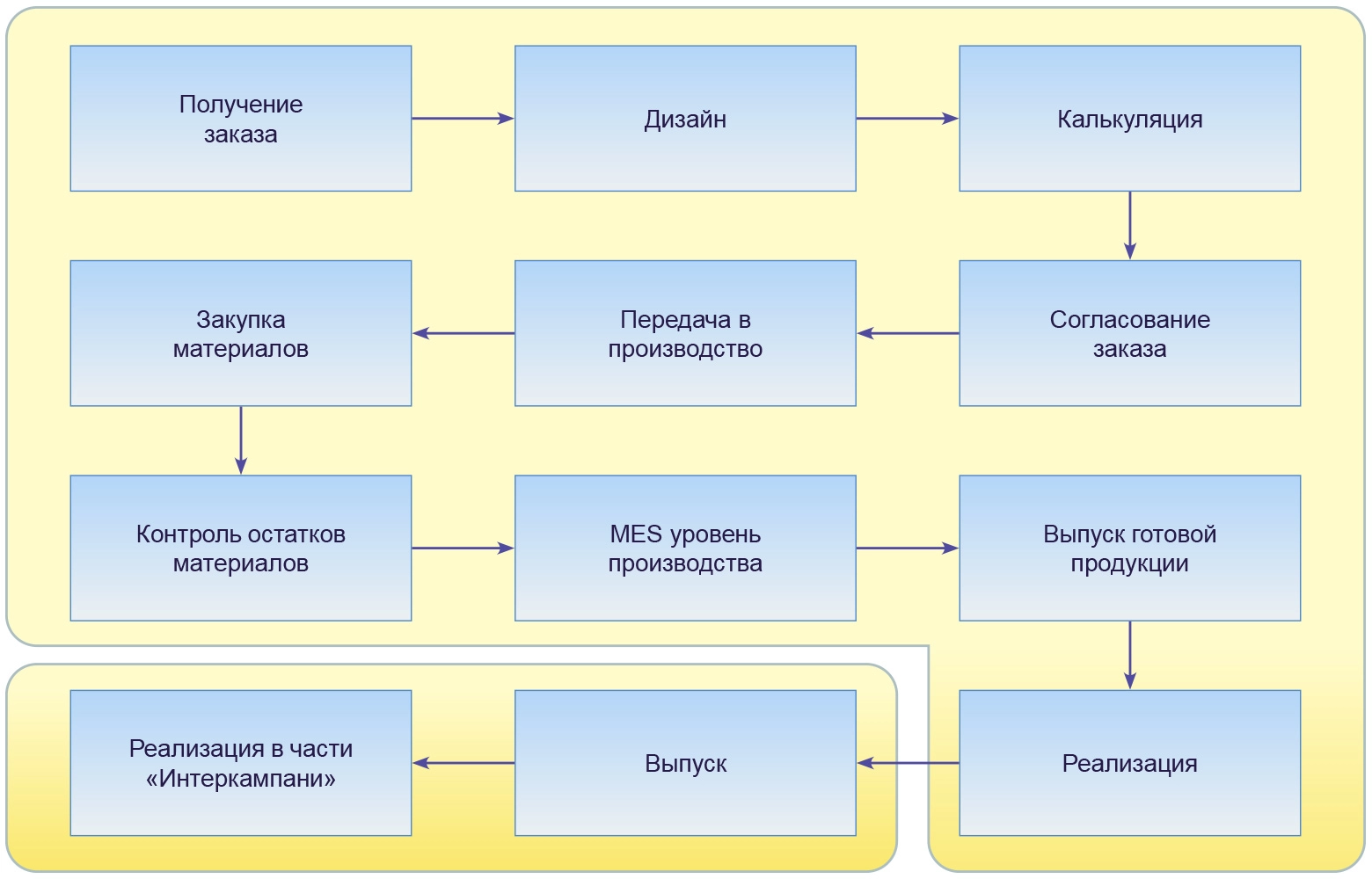 Спектр-Лайн» построила единую систему управления типографией на 1С:ERP