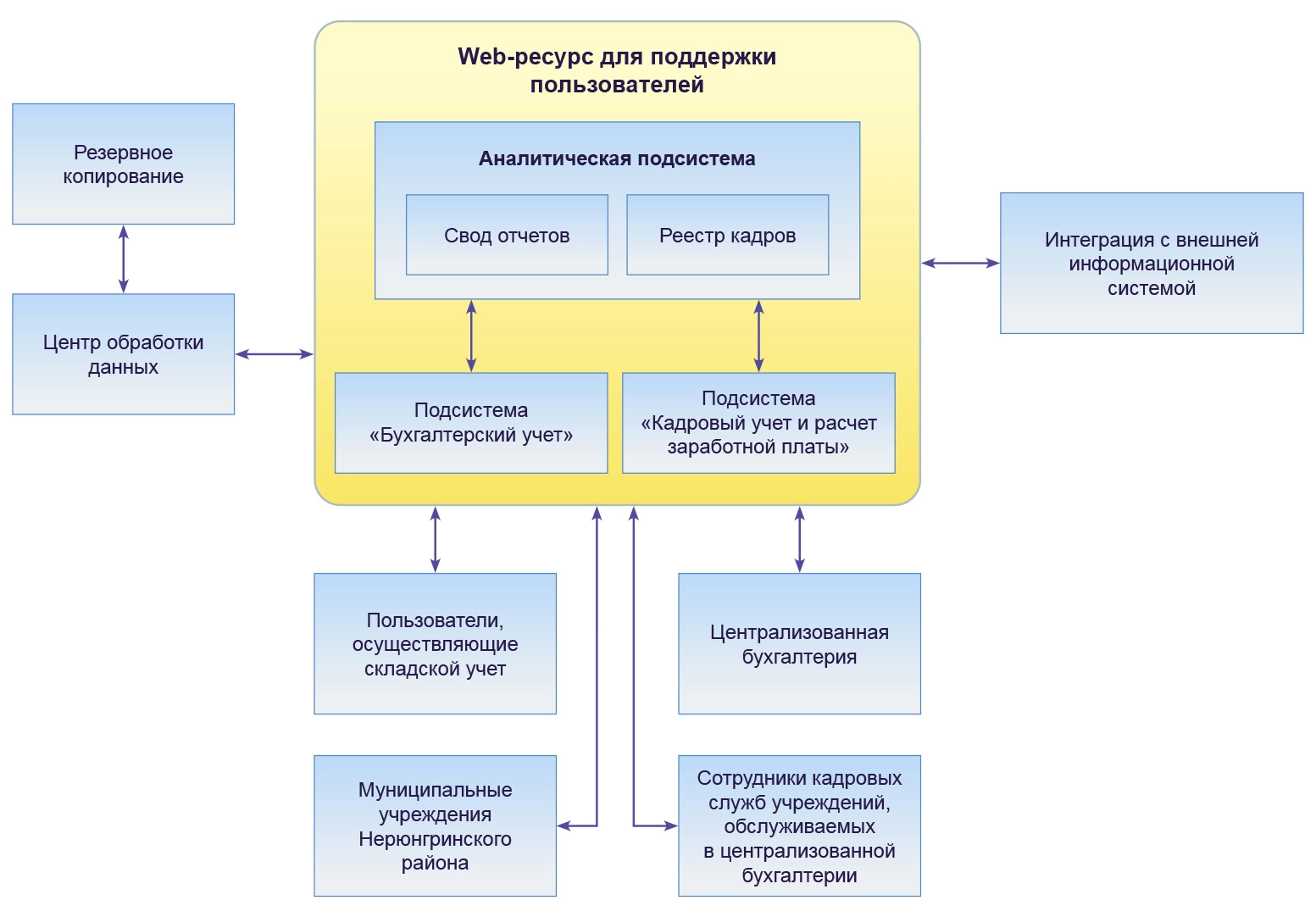 Создание централизованной информационной системы учета  финансово-хозяйственной деятельности 71 муниципального учреждения  Нерюнгринского района Республики Саха (Якутия)