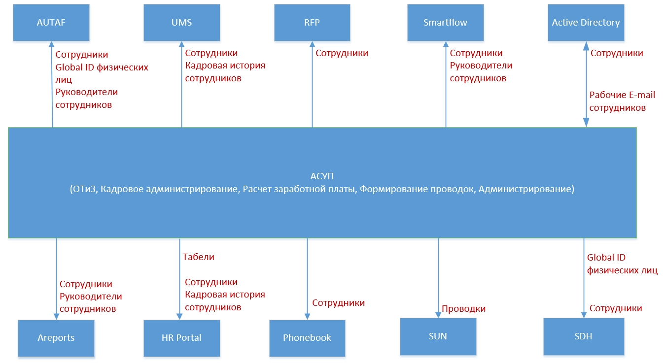 В компании DHL построили централизованную систему для ведения кадрового  учета и расчета заработной платы