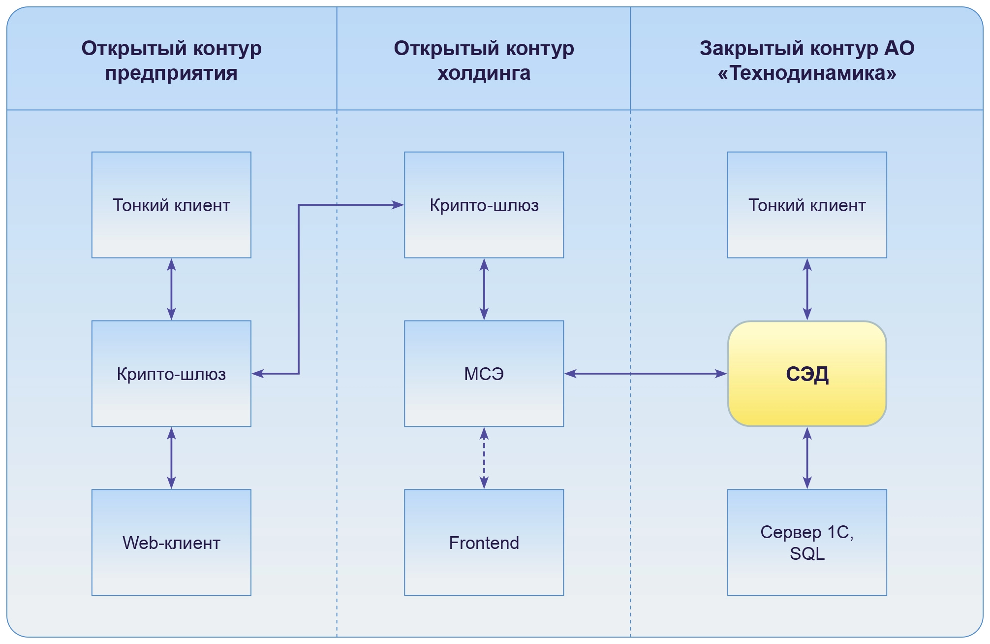 В компании «Технодинамика» построили единую систему электронного  документооборота