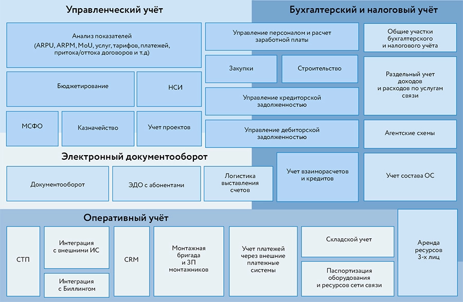 Функциональная архитектура телекоммуникационной компании КОМКОР