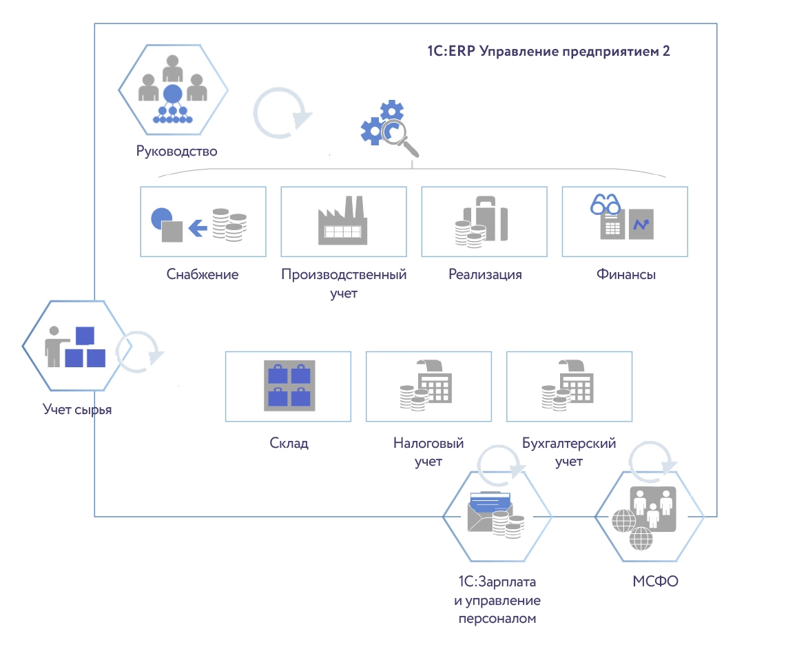 Построение интегрированной информационной системы «Михеевского  горно-обогатительного комбината»