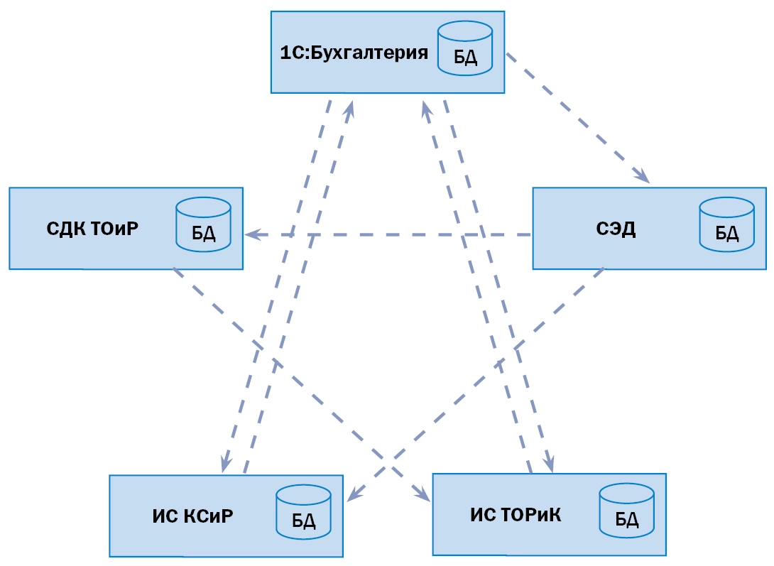 Информационные системы компании.