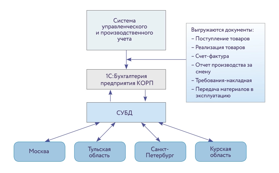Архитектура централизованной системы бухгалтерского и налогового учёта группы предприятий ГОТЭК