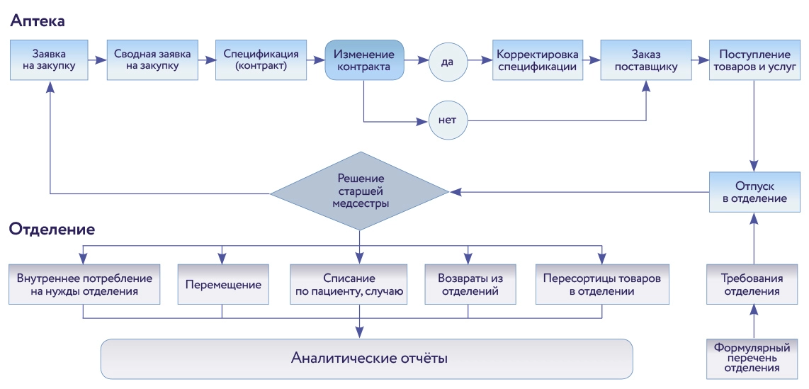 Архитектура комплексной системы обеспечения лекарствами и расходными медицинскими материалами