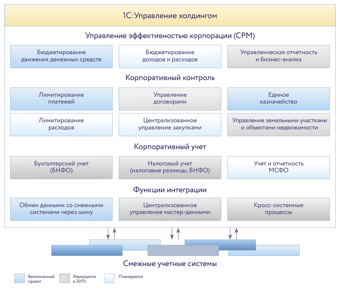 Целевая архитектура системы Единого института развития в жилищной сфере