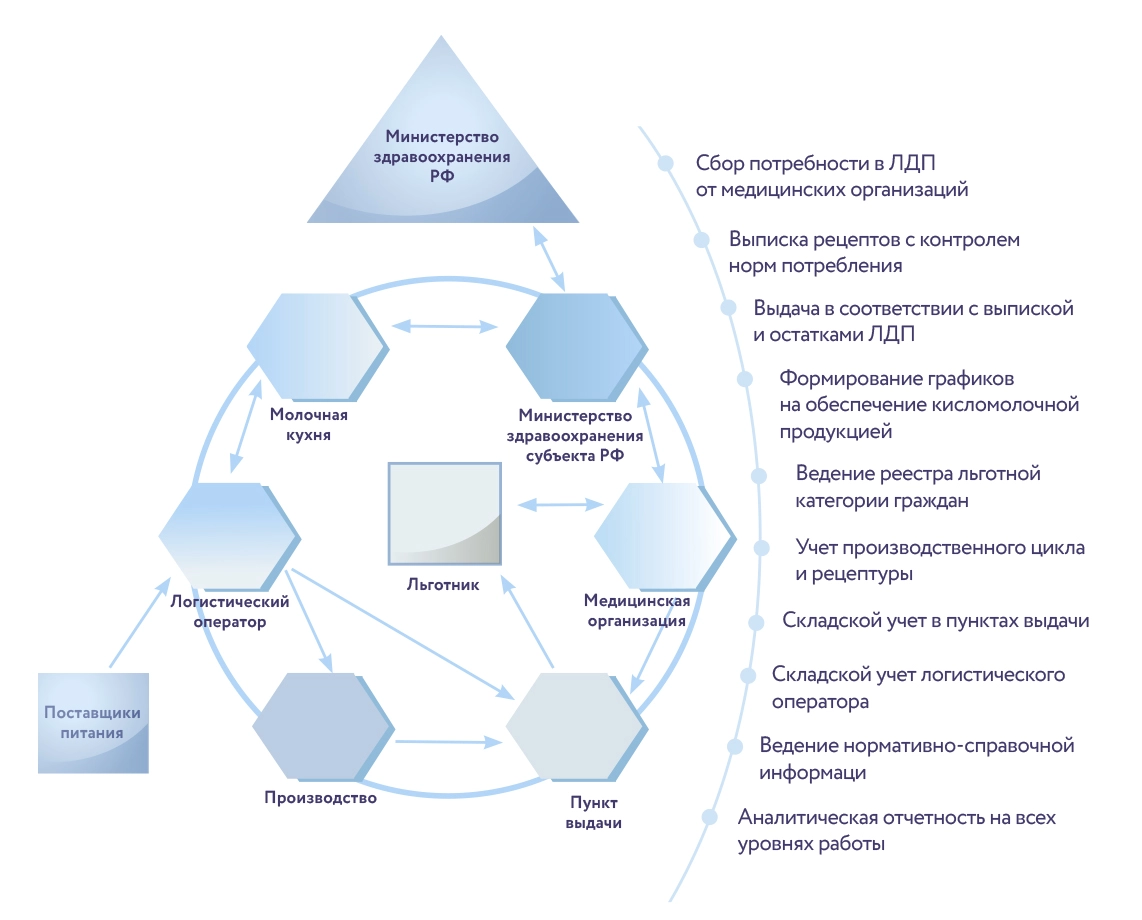 Автоматизация полного цикла обеспечения льготным детским питанием детей первых трёх лет жизни в Новосибирской области