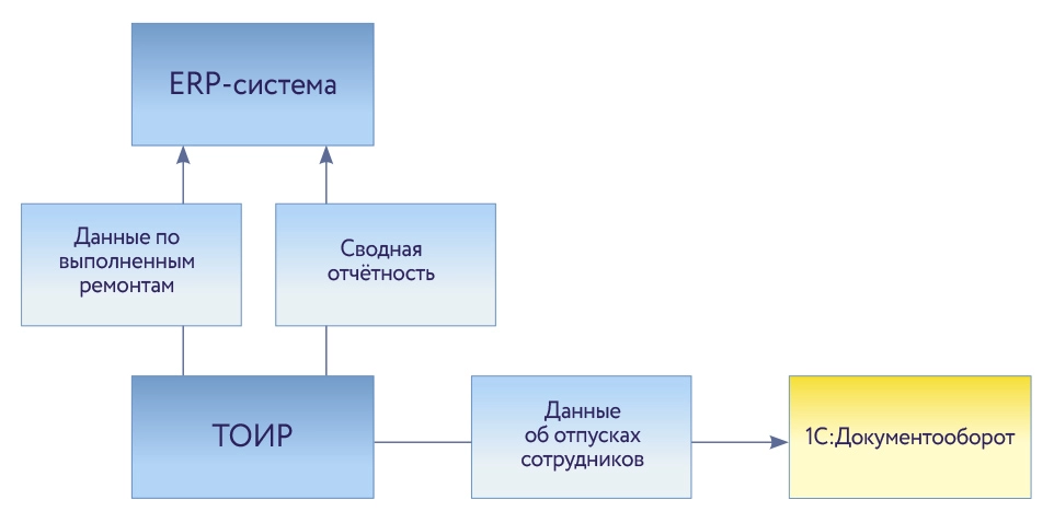 Архитектура комплексной системы управления ремонтами и обслуживанием оборудования Атлас Копко