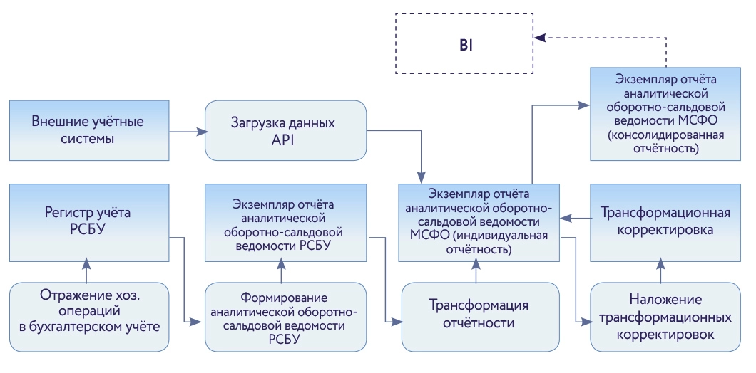 Механизм трансформации отчётности до начала проекта
