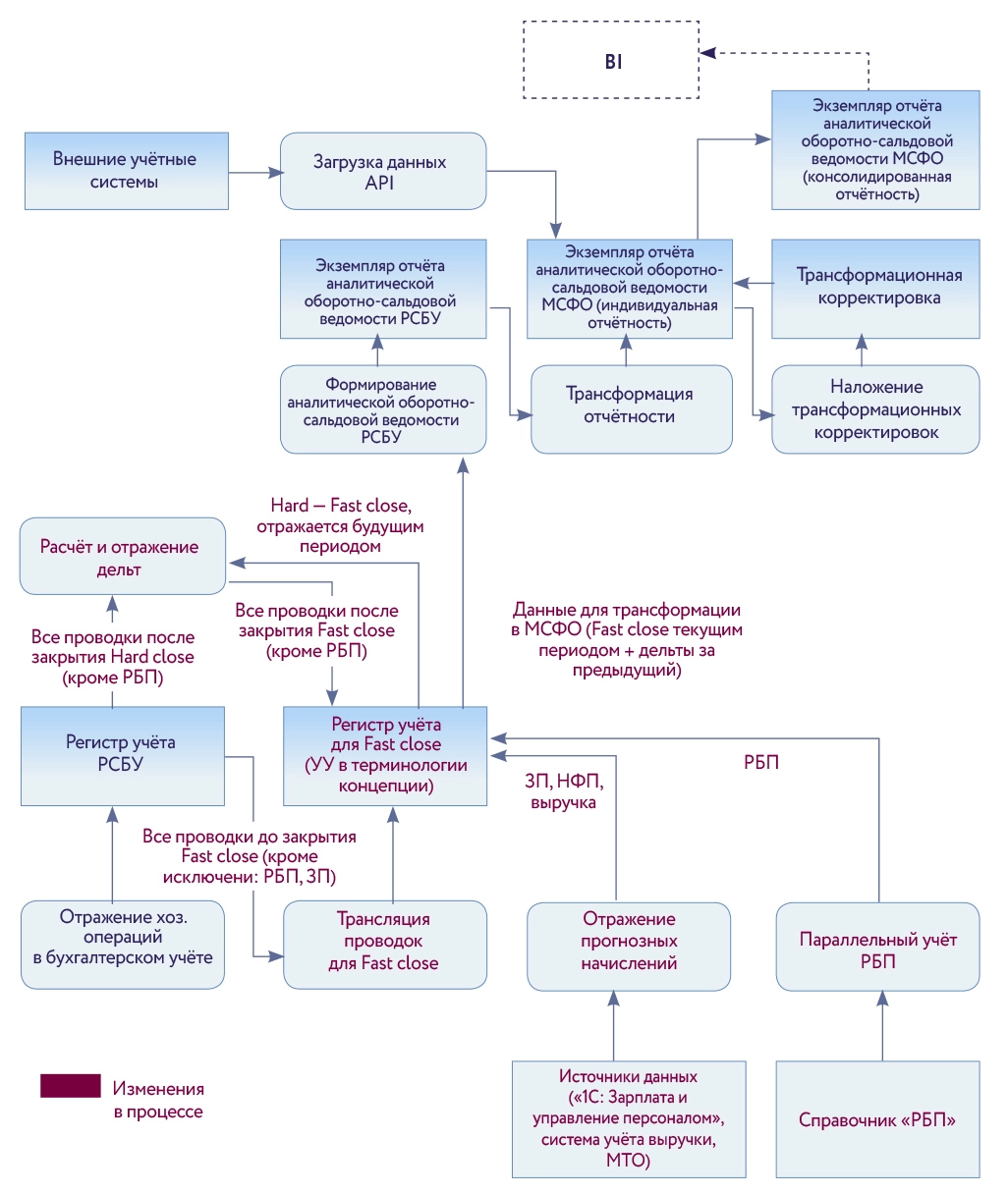 Механизм трансорфмации отчётности после завершения проекта