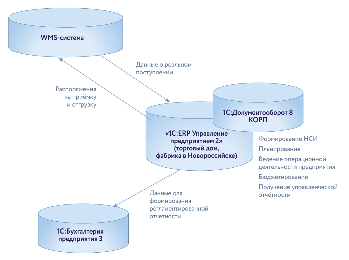 Архитектура информационной системы Брис-Босфор