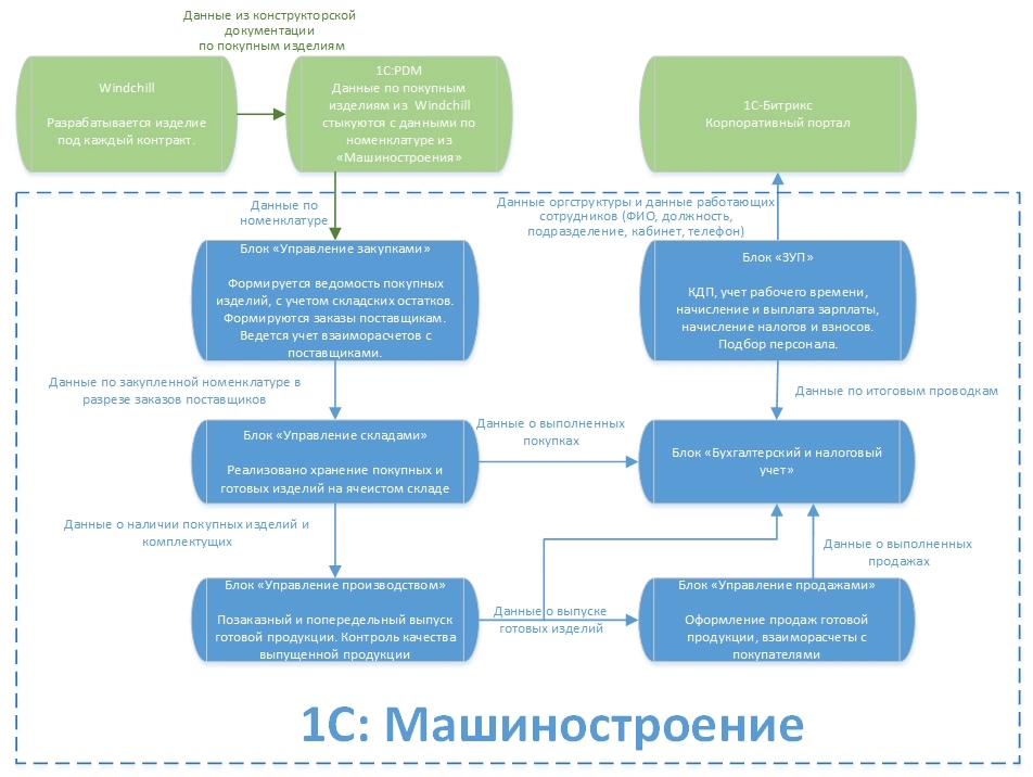 Схема архитектуры единой корпоративной информационной системы НГ-Энерго