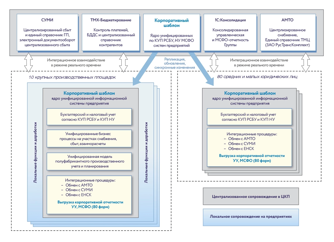Единое информационно-методическое пространство и корпоративный шаблон ИС.