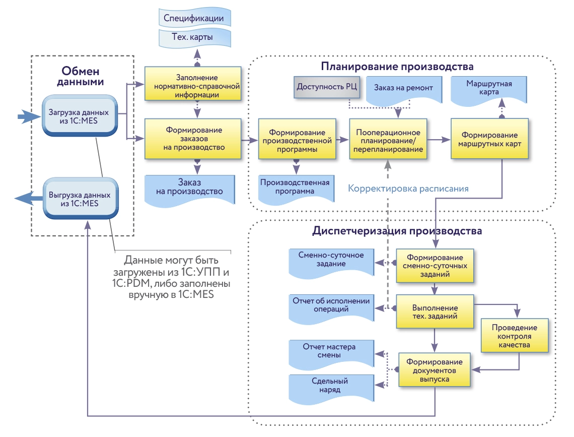 Архитектура системы 1С:MES Оперативное управление производством.