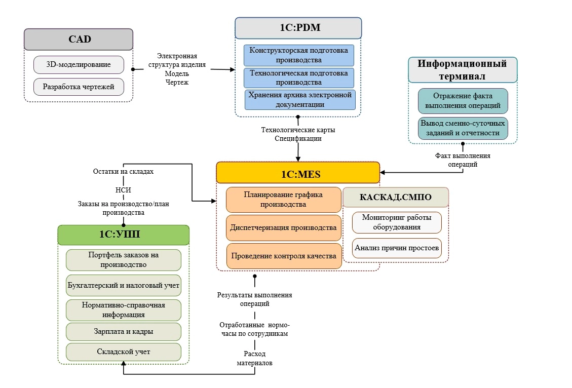 Интеграция систем производственного дивизиона холдинга Ленполиграфмаш.