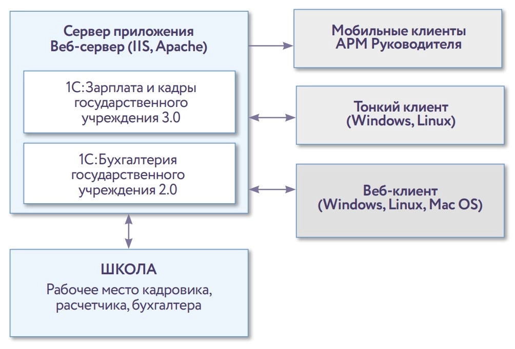 Прикладная архитектура универсальной автоматизированной системы бюджетного учёта