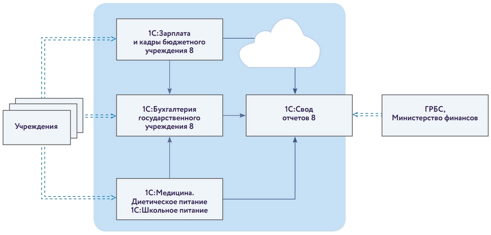 Состав системы учёта финансово-хозяйственной деятельности органов государственной власти и государственных учреждений