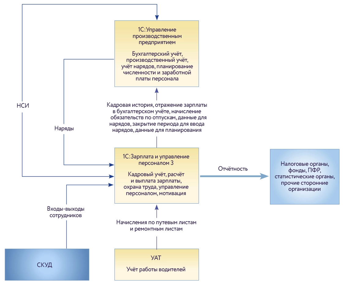 Архитектура информационной системы завода