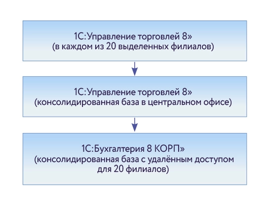 Структура информационной базы данных Камазтехобслуживание после внедрения единой информационной базы