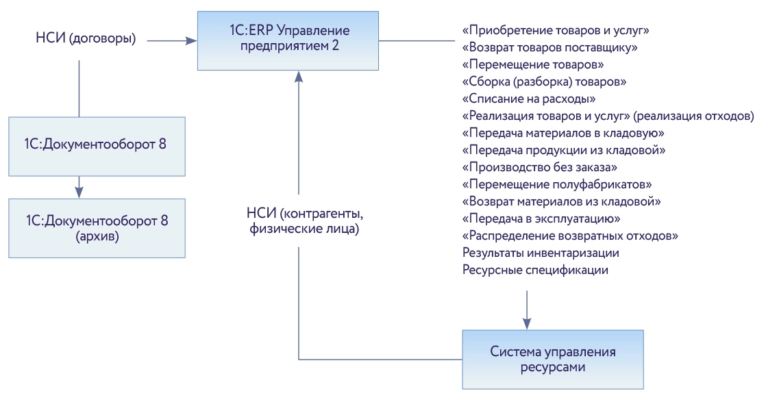 Архитектура решения компании Лимак