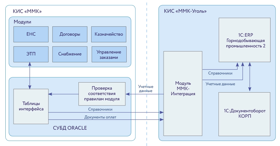 Архитектура информационной системы «ММК-Уголь»