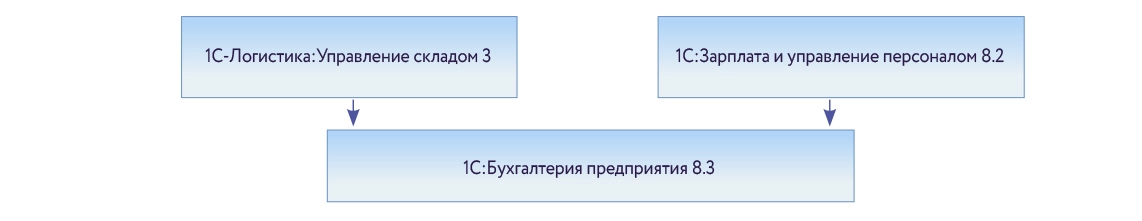 Рис. 2. Архитектура информационной системы комбината после окончания проекта.