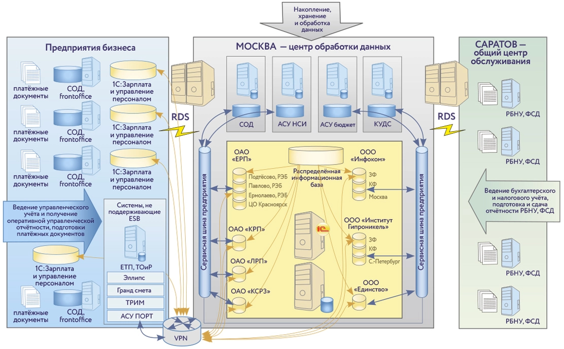 Рис. 2. Функциональная архитектура ERP системы