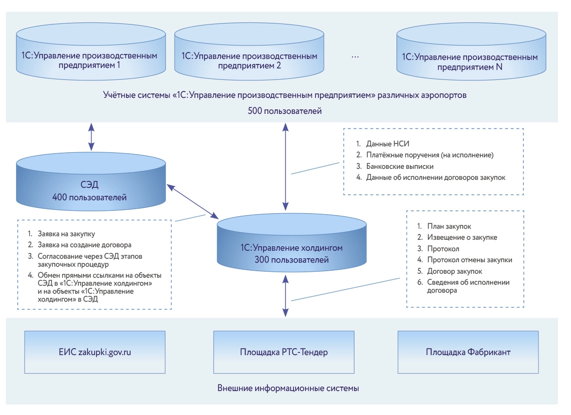 Рис. 2. Архитектура потков данных централизованной системы управления закупками и казначейством компании Новапорт