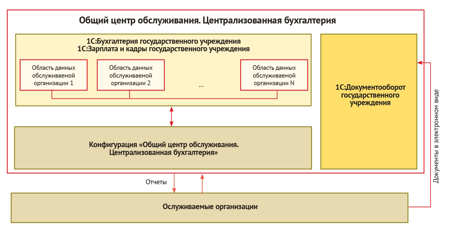 Рис. 2. Архитектура централизованной системы управления финансово-хозяйственной деятельностью.