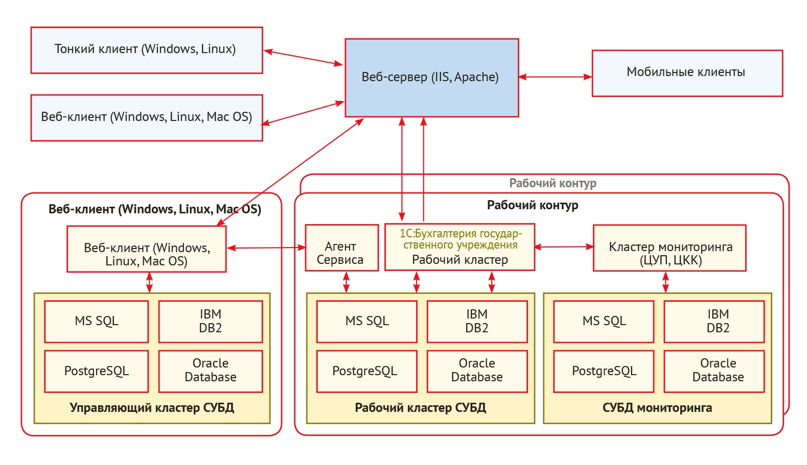 Рис. 3. Техническая архитектура централизованной системы управления финансово-хозяйственной деятельностью.